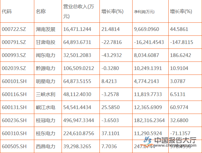 水電上市公司有幾家？哪幾家排名前十？