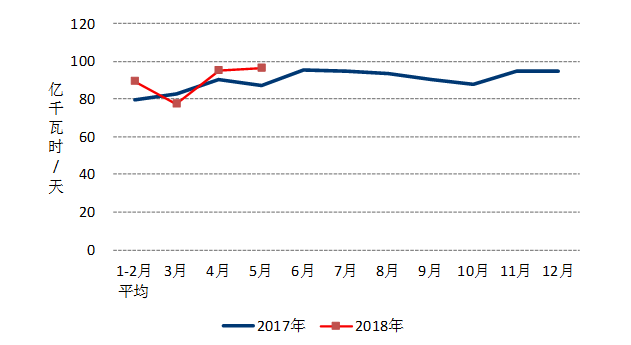 中電聯(lián)：1-5月風(fēng)電發(fā)電量1674億千瓦時(shí)、平均利用1001小時(shí)、完成投資132億元...（附數(shù)據(jù)）