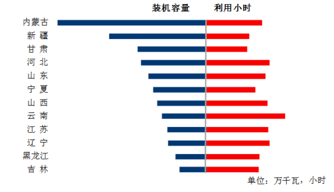 中電聯(lián)：1-5月風(fēng)電發(fā)電量1674億千瓦時(shí)、平均利用1001小時(shí)、完成投資132億元...（附數(shù)據(jù)）