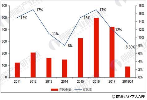 風電行業(yè)發(fā)展趨勢分析 棄風率下降改善裝機盈利