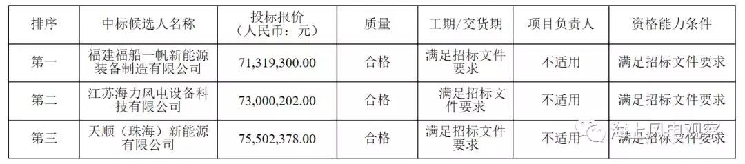 速看！中廣核5個風(fēng)電項目中標人及報價公示