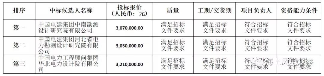 速看！中廣核5個風(fēng)電項目中標人及報價公示