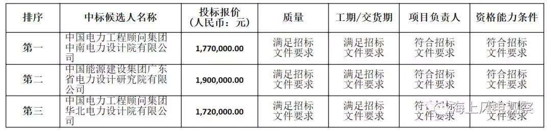 速看！中廣核5個風(fēng)電項目中標人及報價公示