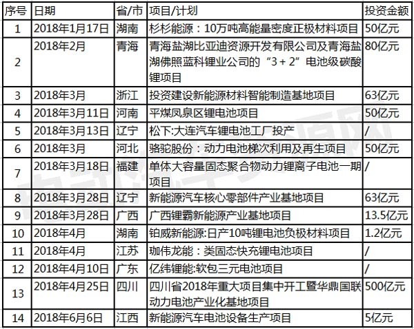 2018年上半年動力電池項(xiàng)目匯總：單筆投資金額高達(dá)500億元
