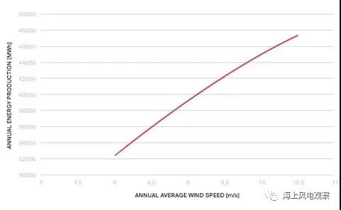9.5MW！世界單機(jī)容量最大的商用風(fēng)機(jī)正式上線