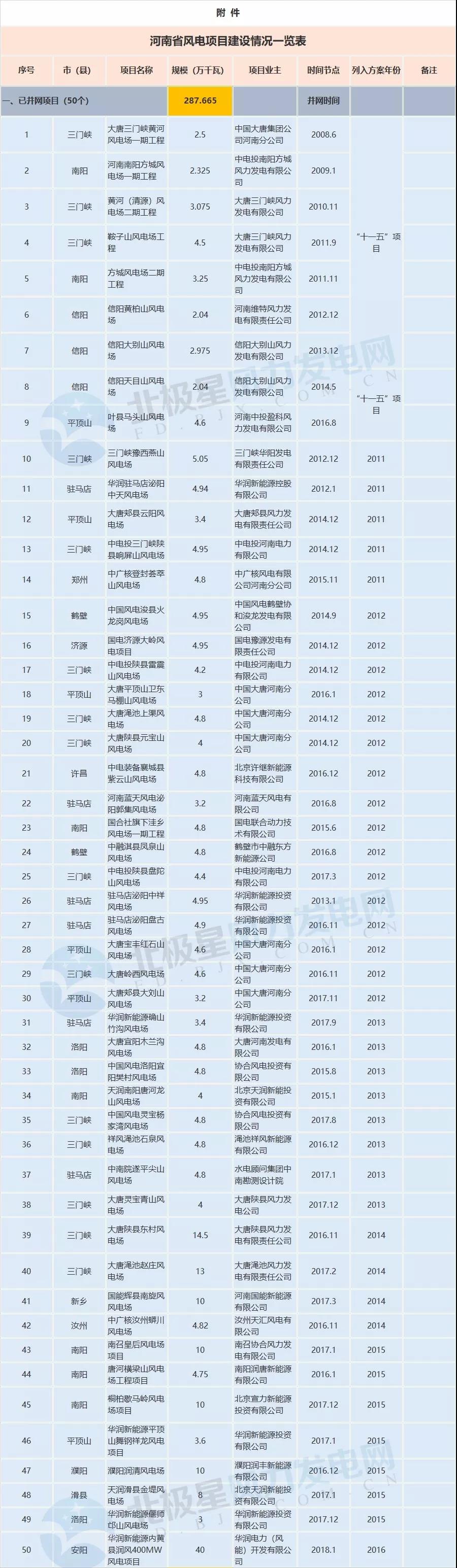 收藏！河南省194個(gè)風(fēng)電項(xiàng)目建設(shè)進(jìn)度情況一覽