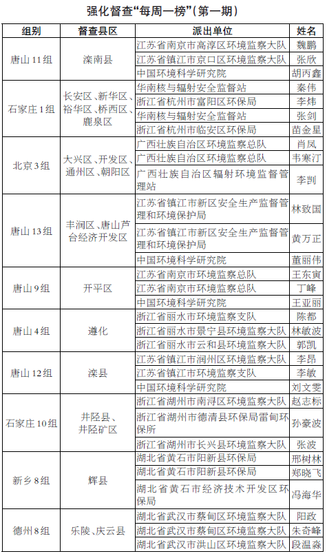 2018-2019年打贏藍天保衛(wèi)戰(zhàn) 重點區(qū)域強化督查“每周一榜”