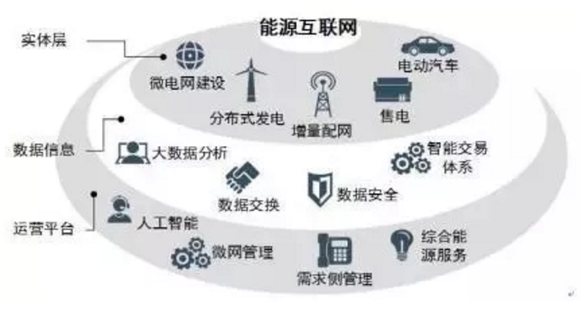 能源互聯(lián)網(wǎng)時代將開啟 請抓住這十大產(chǎn)業(yè)機(jī)遇！