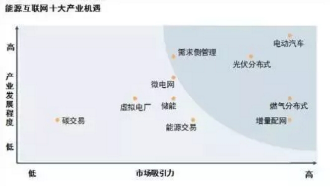 能源互聯(lián)網(wǎng)時代將開啟 請抓住這十大產(chǎn)業(yè)機(jī)遇！