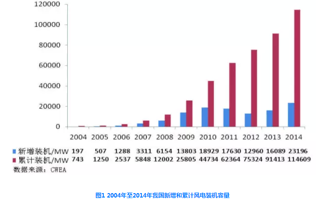 我國風電發(fā)展環(huán)境、現(xiàn)狀及政策分析