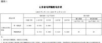 山東再降電價(jià)：?jiǎn)我恢?、兩部制電價(jià)分別降1.9分、0.34分