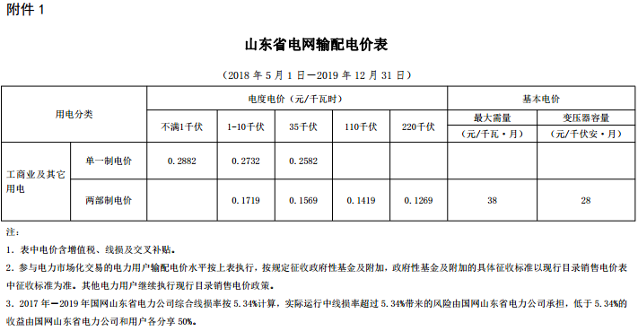 山東再降電價：單一制、兩部制電價分別降1.9分、0.34分