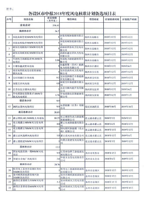 重磅！江蘇省2018年度風(fēng)電開發(fā)建設(shè)方案印發(fā)：46個(gè)項(xiàng)目，共計(jì)258.43萬千瓦