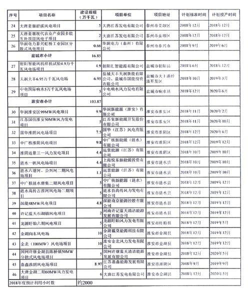 重磅！江蘇省2018年度風(fēng)電開發(fā)建設(shè)方案印發(fā)：46個(gè)項(xiàng)目，共計(jì)258.43萬千瓦