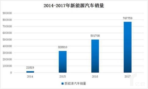 新能源汽車產(chǎn)業(yè)步入“后補貼時代”，行業(yè)或將迎來全面洗牌？