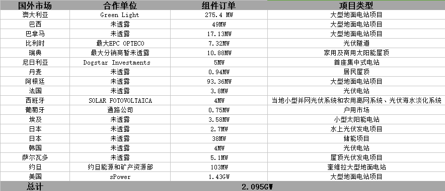 晶科財報出爐：一季度出貨2GW 毛利率有較大回升 海外優(yōu)勢盡顯 ！