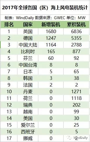 全球16國海上風(fēng)電哪家強(qiáng)？