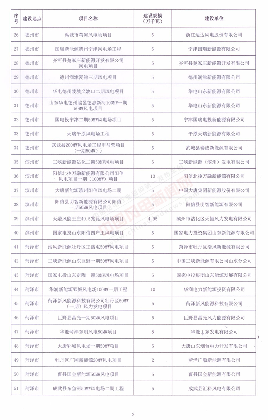 重磅！山東省2018年風(fēng)電開發(fā)建設(shè)方案公布：300.45萬千瓦！（附方案）