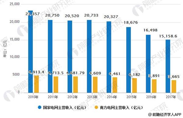 2010-2017年電網企業(yè)主營收入情況