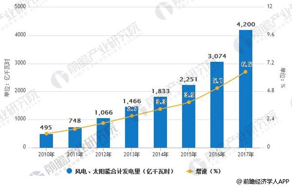 2010-2017年風電、太陽能合計發(fā)電量及增長情況