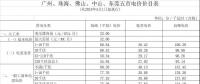 廣東再降電價(jià)！除深圳外一般工商業(yè)電度電價(jià)每千瓦時(shí)統(tǒng)一降低0.58分