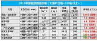 補(bǔ)貼退坡后如何選車？2018年主流新能源微面報(bào)價(jià)曝光