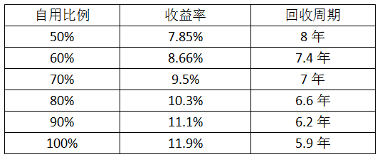 最后一個630 僅存的工商業(yè)分布式市場該怎么做？