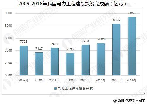 中國智能電網行業(yè)發(fā)展趨勢 智能電網加快建設
