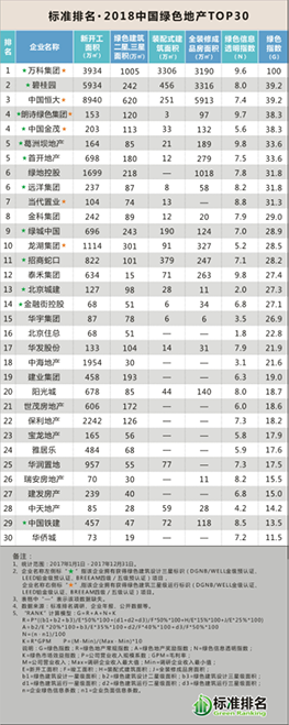 2018中國綠色地產(chǎn)TOP30發(fā)布，眾專家共話綠色智慧城市