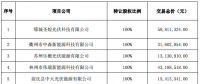 逾7億元！正泰收購(gòu)隆基旗下17個(gè)分布式光伏項(xiàng)目