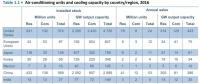 全球（包括中國、美國）共有多少臺空調(diào)機(jī)、耗電多少？
