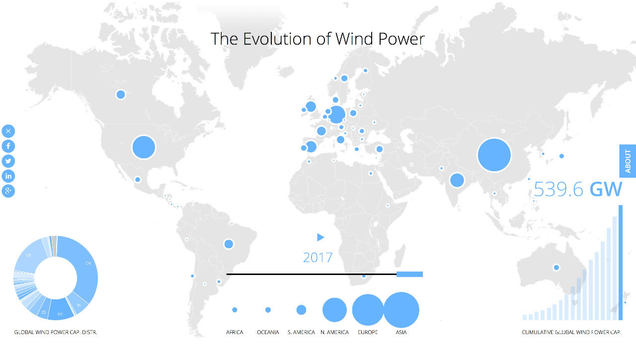 全球風(fēng)電累計總裝機(jī)540吉瓦：中國居首188吉瓦，超出第2名美國1倍