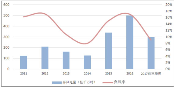 2018年風(fēng)電行業(yè)發(fā)展現(xiàn)狀分析