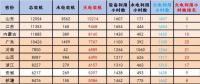 2018年1-5月火電裝機(jī)及利用小時(shí)數(shù)排名情況及比較