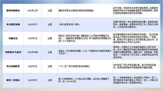 我國電力價格規(guī)制現(xiàn)狀、存在的問題及原因分析