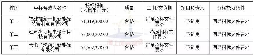 中廣核3個(gè)海上風(fēng)電項(xiàng)目中標(biāo)公示！