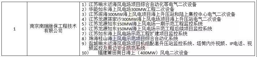 中廣核3個(gè)海上風(fēng)電項(xiàng)目中標(biāo)公示！
