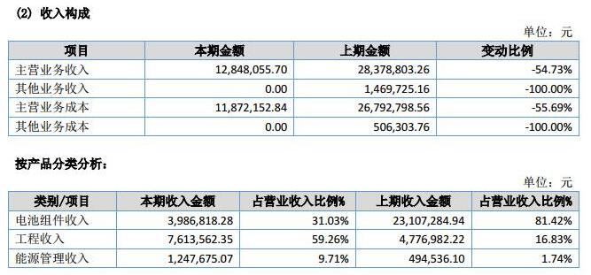 讓人費解的萬家天能：究竟是做太陽能電池組件還是賣牛羊肉？