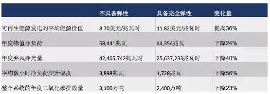 突破極限：需求彈性助力太陽能、風(fēng)能等可再生能源市場發(fā)展