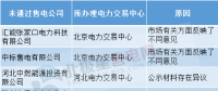 售電公司注冊未通過原因何在？