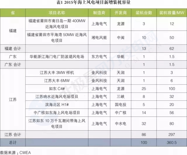 新增裝機(jī)3年翻3倍！我國海上風(fēng)電裝機(jī)情況權(quán)威統(tǒng)計(jì)