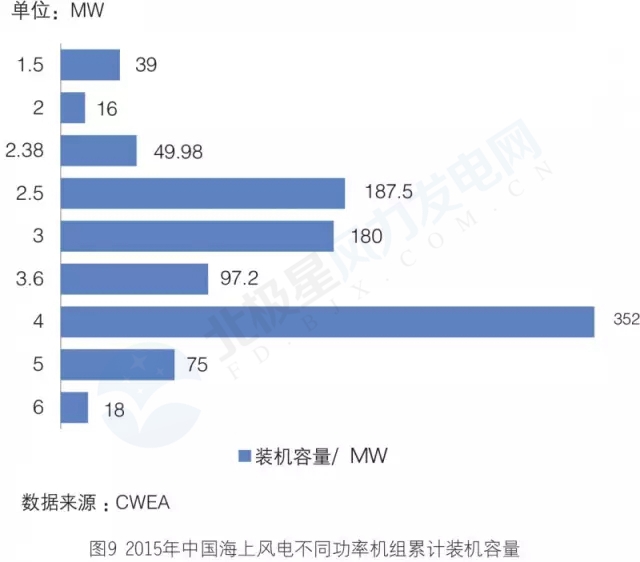 新增裝機(jī)3年翻3倍！我國海上風(fēng)電裝機(jī)情況權(quán)威統(tǒng)計(jì)