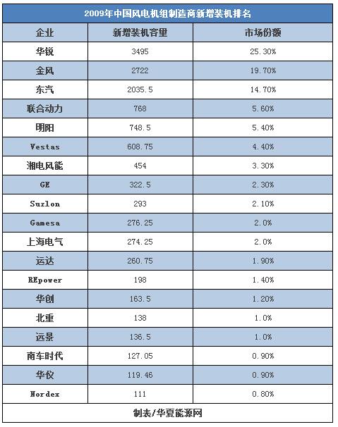 30而立：全球最知名的風電企業(yè)如何在中國打好下一戰(zhàn)？