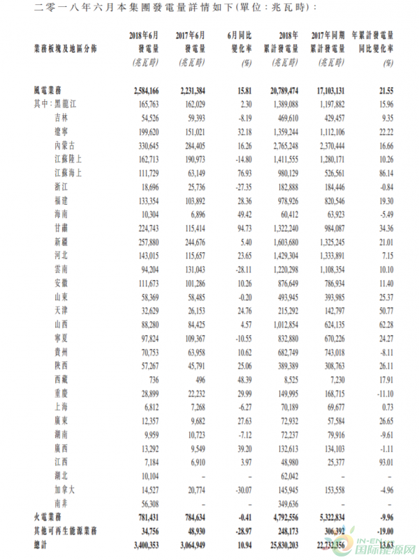 龍源電力6月份總發(fā)電量34億度、風(fēng)電增加15.81%