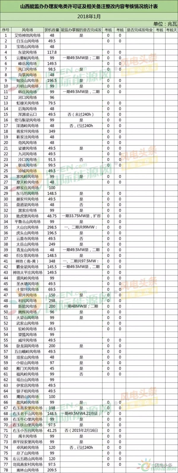 78個風電場 總裝機容量8451.3兆瓦！山西能監(jiān)辦公布2018年1月風電考核結果！