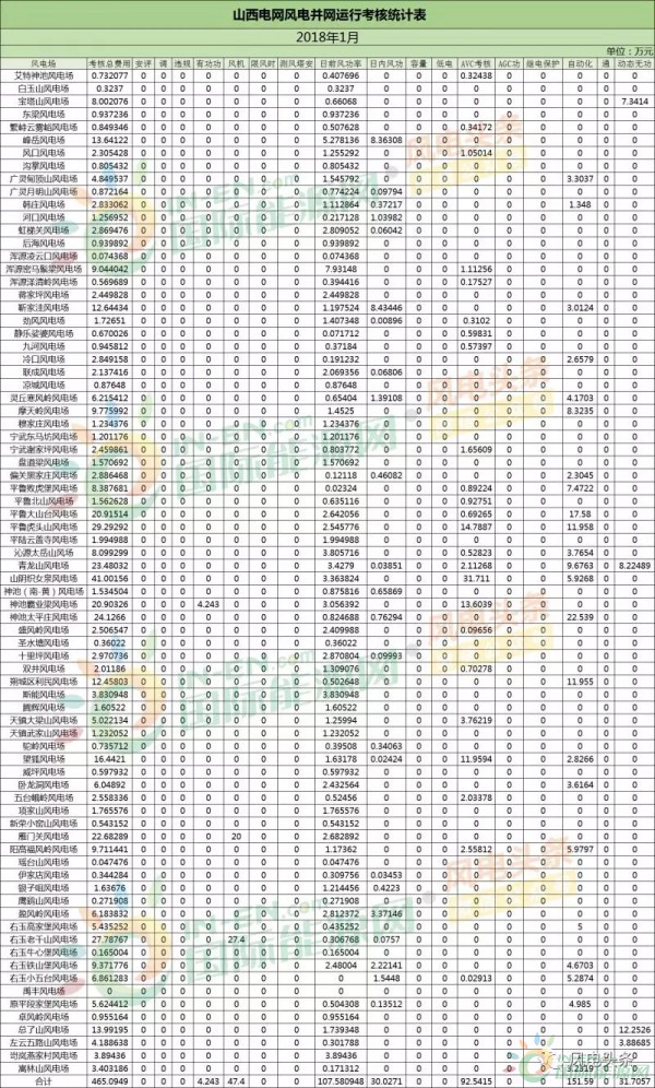78個風電場 總裝機容量8451.3兆瓦！山西能監(jiān)辦公布2018年1月風電考核結果！