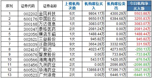 機(jī)構(gòu)龍虎榜:風(fēng)電醫(yī)藥獲關(guān)注 3機(jī)構(gòu)買金風(fēng)科技9804萬(wàn)