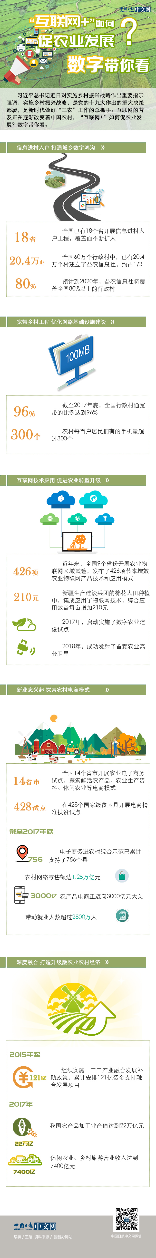 “互聯(lián)網(wǎng)+”如何促農(nóng)業(yè)發(fā)展？數(shù)字帶你看