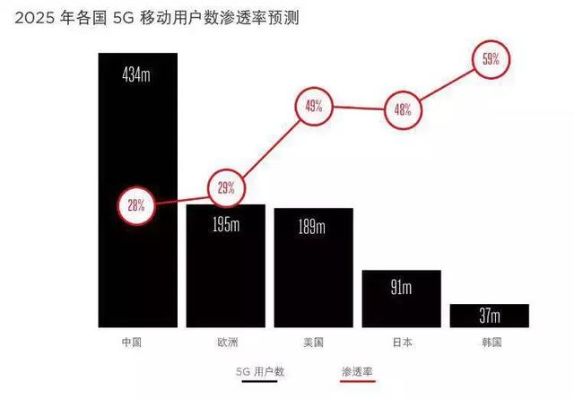 「智慧城市」中國將成全球5G、工業(yè)互聯(lián)網(wǎng)發(fā)展主要推力