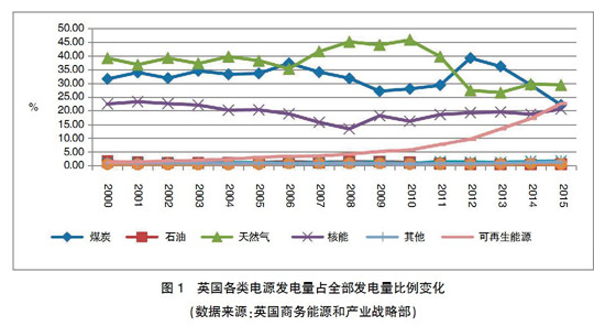 【深度】英、德可再生能源政策轉(zhuǎn)型及其對我國的啟示